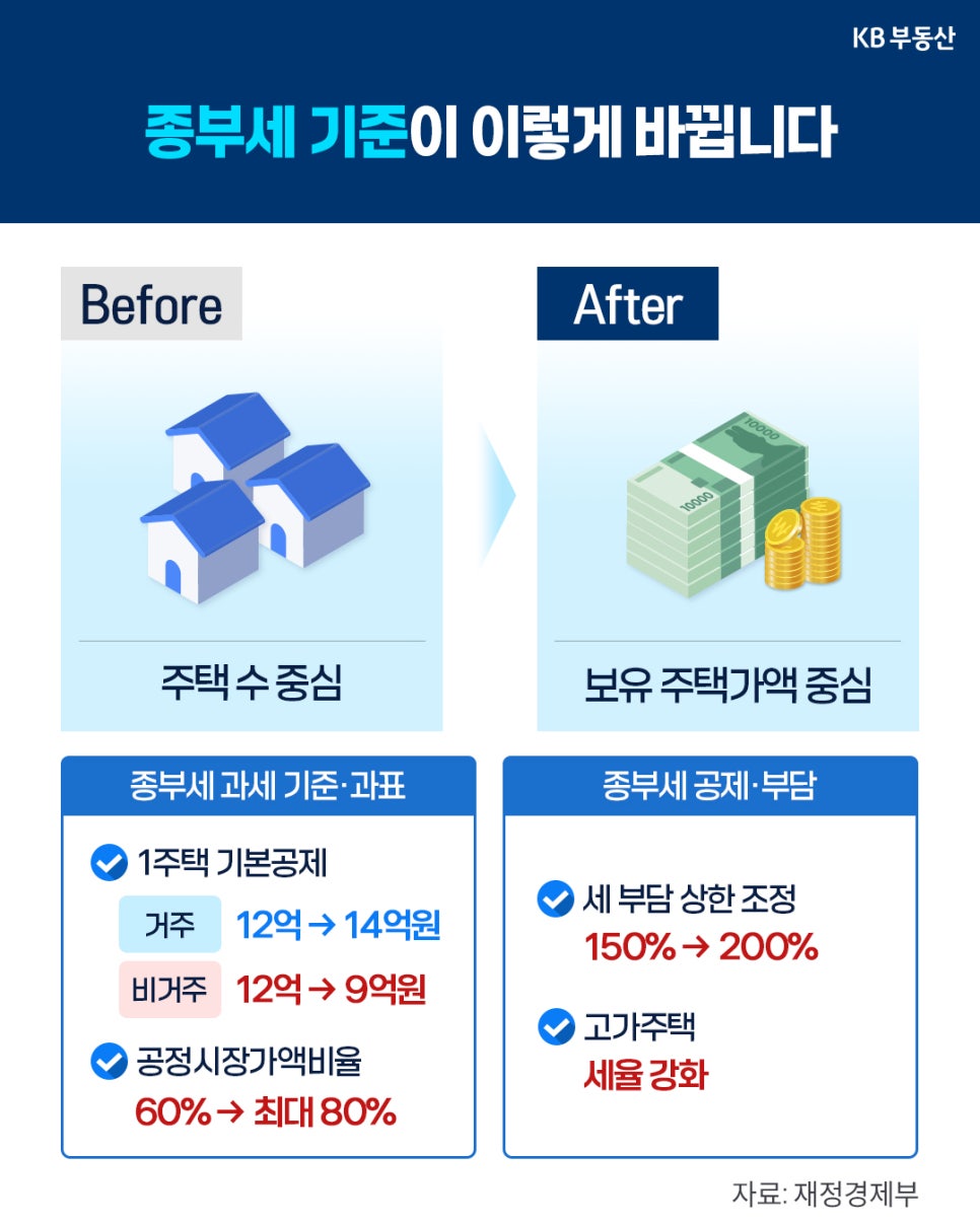 '종부세 과세 기준 변화를 보여주는 이미지'다. 과세 기준이 주택 수 중심에서 보유 주택가액 중심으로 바뀜을 명시하고, 1주택 기본공제, 공정시장가액비율, 세 부담 상한, 고가주택 세율 강화 내용을 설명한다.