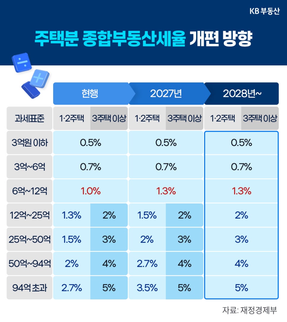 '과세표준 금액 구간별로 현행, 2027년, 2028년 이후의 1·2주택 및 3주택 이상 대상 세율 변화를 수치 표'로 비교해 보여주는 주택분 종합부동산세율 개편 방향 자료다.