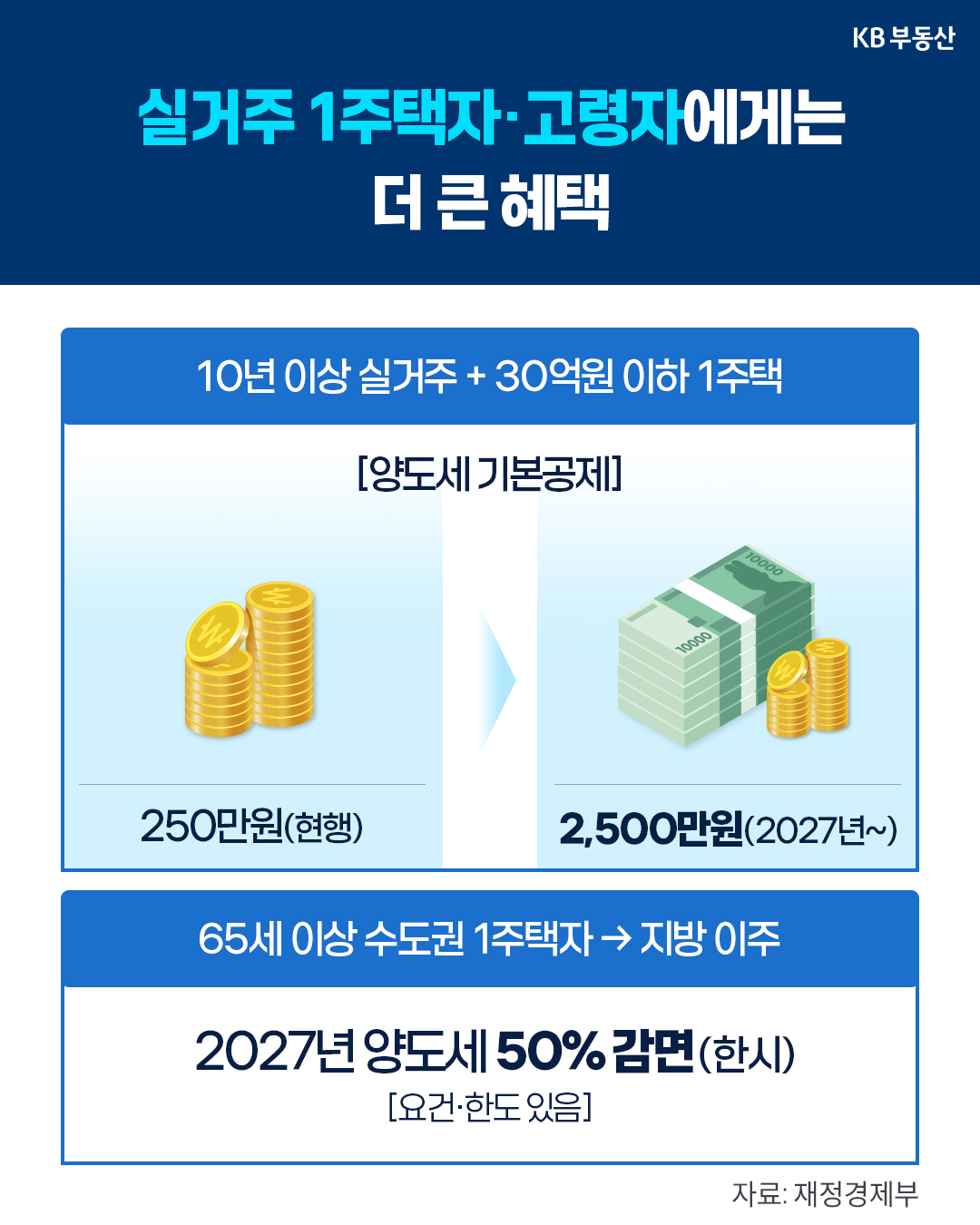 실거주 1주택자와 고령자를 위한 혜택 안내 이미지다. '10년 이상 실거주 30억원 이하 1주택자의 양도세 기본공제가 현행 250만원에서 2027년 2,500만원으로 확대'되며, 65세 이상 수도권 1주택자가 지방 이주 시 2027년 양도세 50% 한시 감면 혜택을 제공한다.