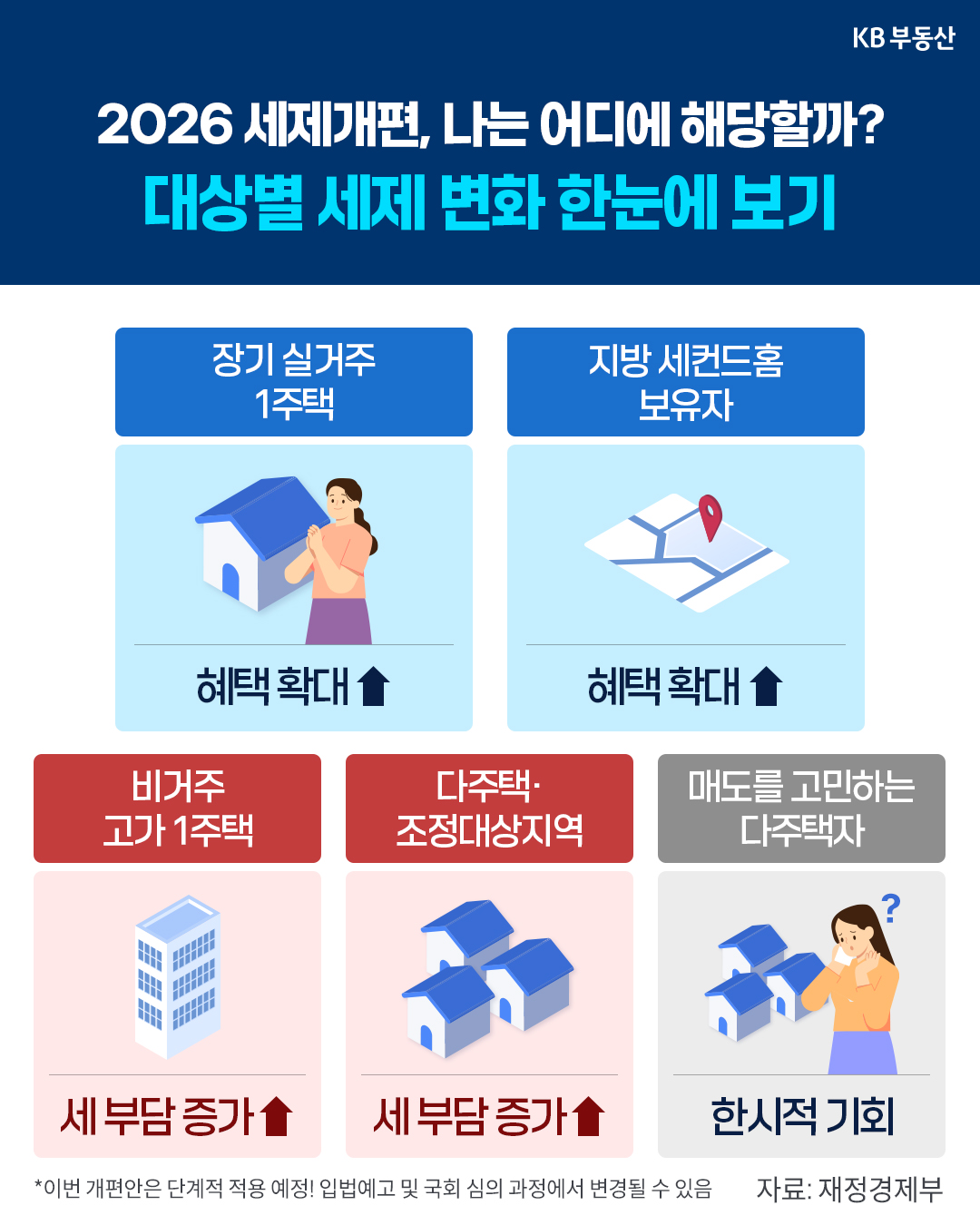 2026 세제개편에 따른 대상별 변화 정리 인포그래픽이다. '장기 실거주 1주택 및 지방 세컨드홈 보유자는 혜택이 확대'되고, '비거주 고가 1주택 및 조정대상지역 다주택자는 세 부담이 증가'하며 매도를 고민하는 다주택자에게는 한시적 기회가 부여된다.