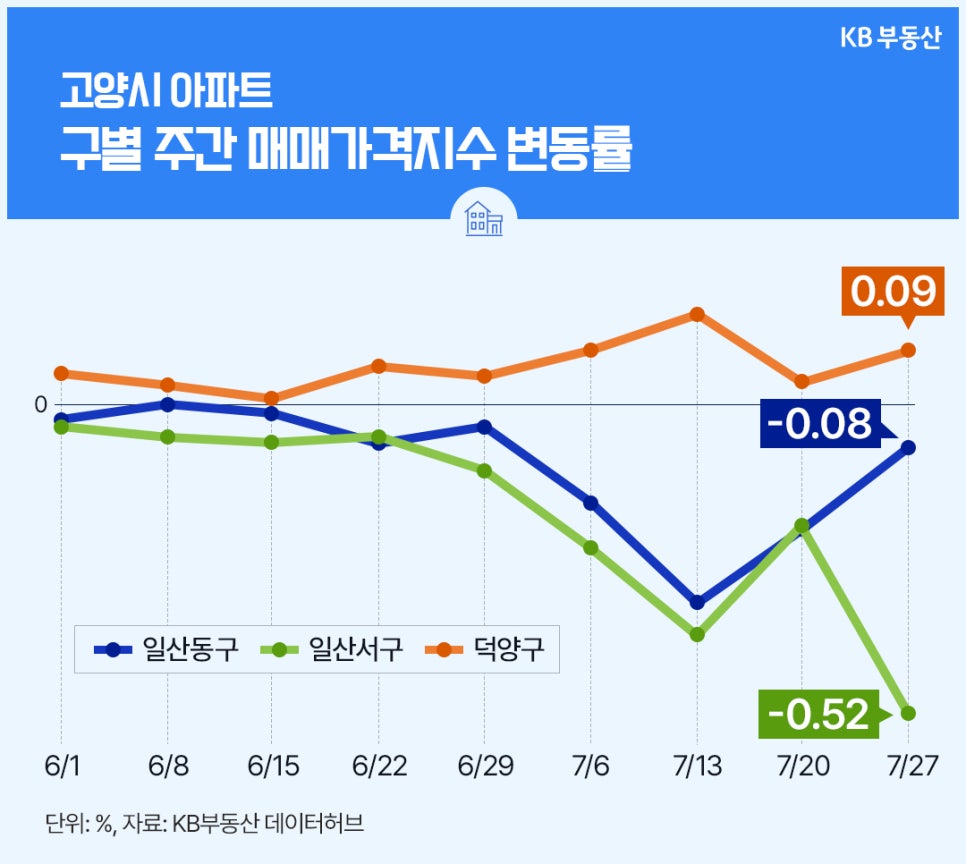 KB부동산 데이터허브의 '고양시 아파트 구별 주간 매매가격지수 변동률 그래프'로, 6월부터 7월 말까지 덕양구(0.09%), 일산동구(-0.08%), 일산서구(-0.52%)의 추이를 보여준다.