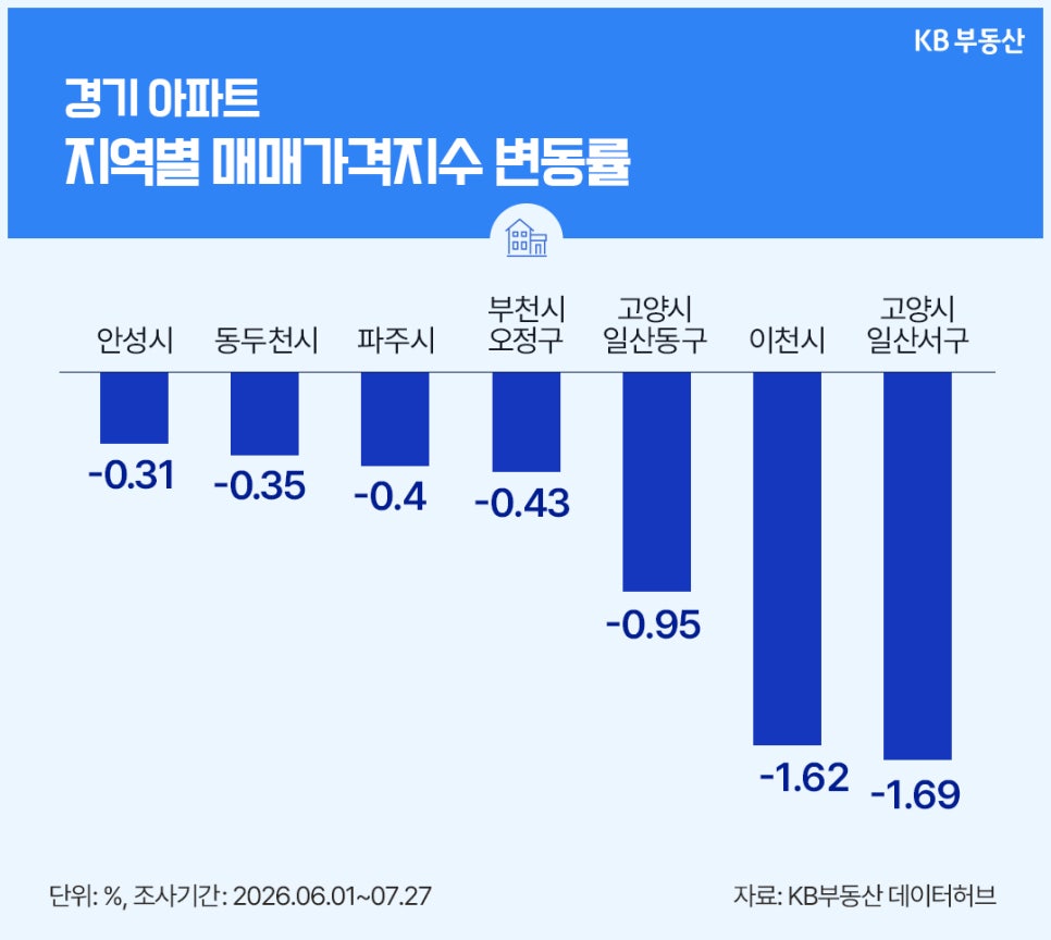 KB부동산 데이터허브의 '경기 아파트 지역별 매매가격지수 변동률 막대그래프'로, 안성, 동두천, 파주, 부천 오정, 고양 일산동(-0.95%), 이천, 고양 일산서(-1.69%) 순의 하락 폭을 나타낸다.