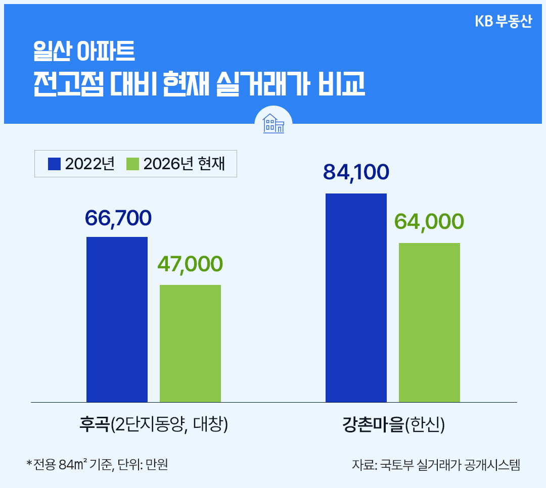 일산 아파트의 '전고점(2022년) 대비 2026년 현재 실거래가를 비교한 막대그래프'다. 후곡2단지동양·대창은 6억 6,700만 원에서 4억 7,000만 원으로, 강촌마을한신은 8억 4,100만 원에서 6억 4,000만 원으로 변동했다.