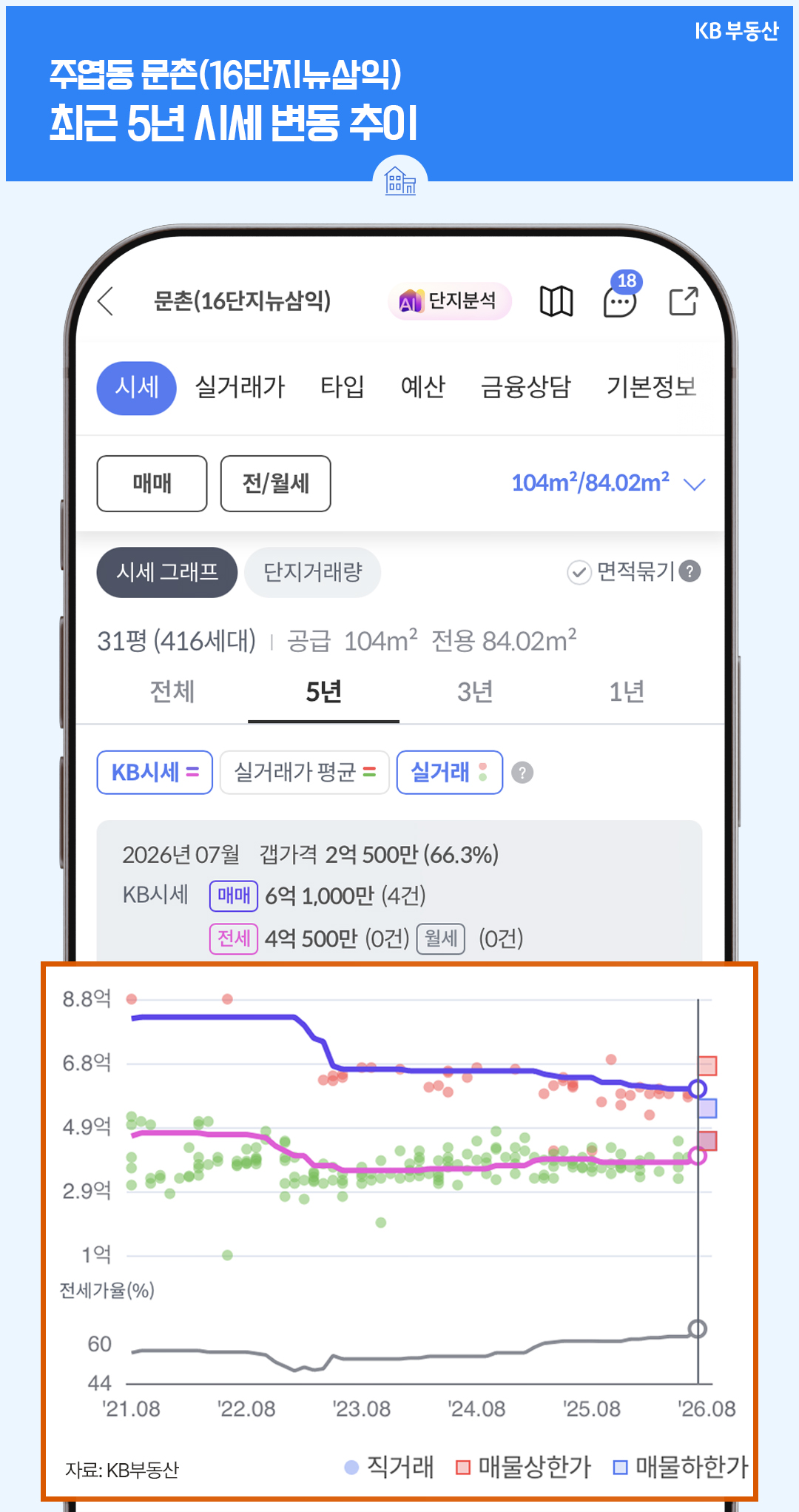 KB부동산 앱 화면으로, '주엽동 문촌16단지뉴삼익 아파트의 최근 5년간 시세 및 실거래가 변동 추이 그래프'를 보여준다. 2026년 7월 기준 KB매매시세는 6억 1,000만 원, 전세시세는 4억 500만 원으로 집계됐다.