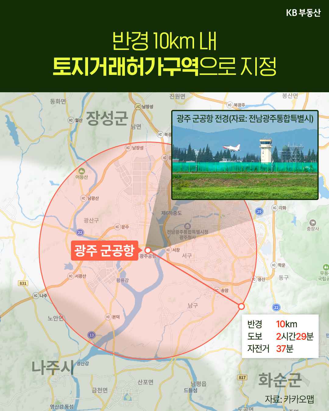 '광주 군공항을 중심으로 반경 10km를 붉은색 원으로 표시한 지도' 이미지다. 상단에는 '반경 10km 내 토지거래허가구역으로 지정' 문구와 함께 군공항 전경 사진이 있고, 우측 하단에는 이동 시간 정보가 있다.