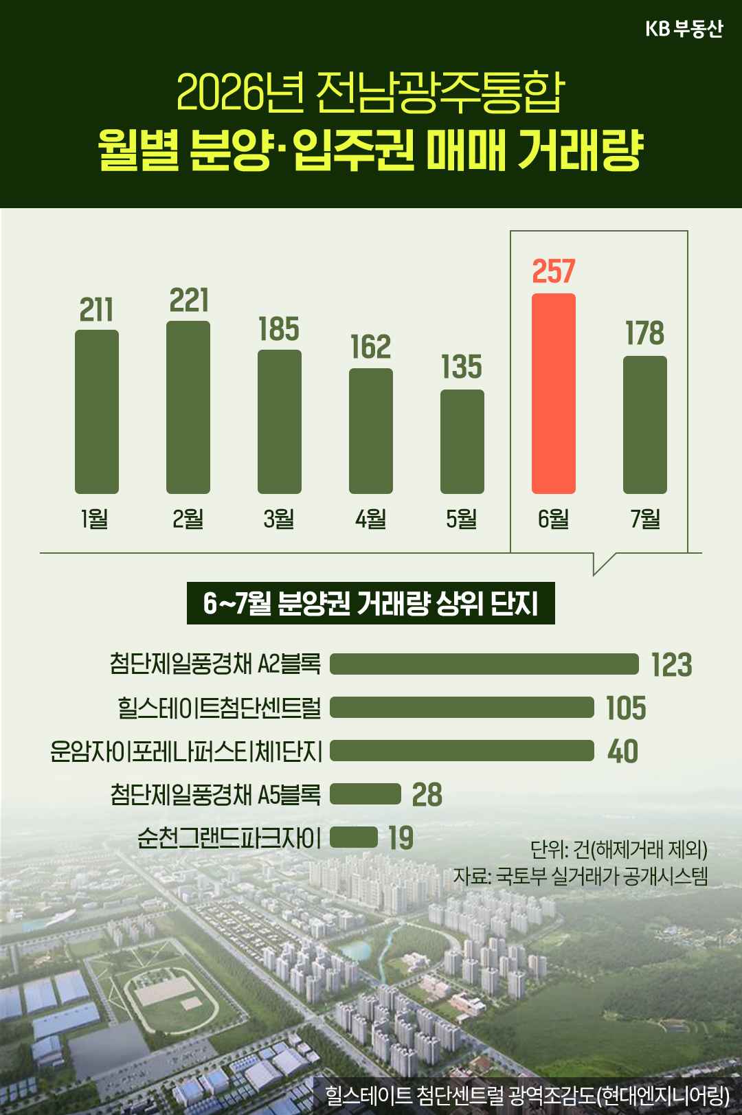 상단에 2026년 월별 분양 및 입주권 매매 거래량 막대그래프가 있다. '6월 거래량이 257건으로 가장 많고 붉은색으로 강조'되었다. 중앙에는 6~7월 분양권 거래량 상위 단지 목록과 수치가 가로 막대그래프로 제시되었다.