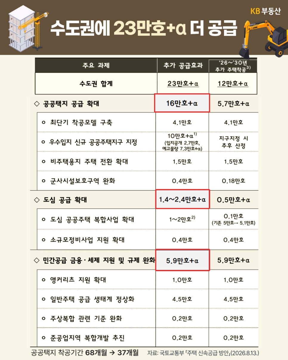 '수도권 23만 호 플러스 알파 추가 공급계획을 수치로 정리한 KB부동산 인포그래픽 표'다. 공공택지, 도심 공급, 민간공급 금융 지원 등 주요 과제별 목표 물량을 상세히 나타낸다.