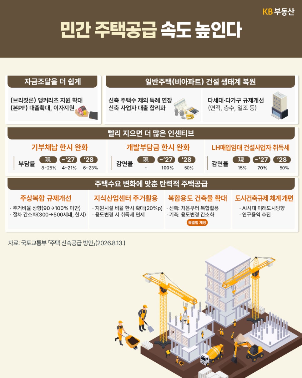 '자금 조달 완화와 인센티브, 주택수요 대응을 통한 민간 주택공급 속도 향상 방안을 담은 인포그래픽'이다. 기부채납과 부담금 감면율, 도시건축규제 개편 내용이 함께 제시된다.