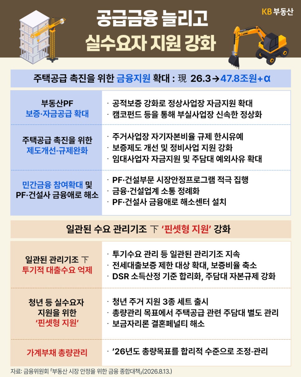 '주택공급 촉진을 위한 금융지원 확대 및 실수요자 핀셋 지원 방안'을 정리한 요약 표다. 부동산 PF 보증 확대, 투기적 대출 수요 억제, 청년 주거 지원 등 주요 세부 정책을 설명한다.