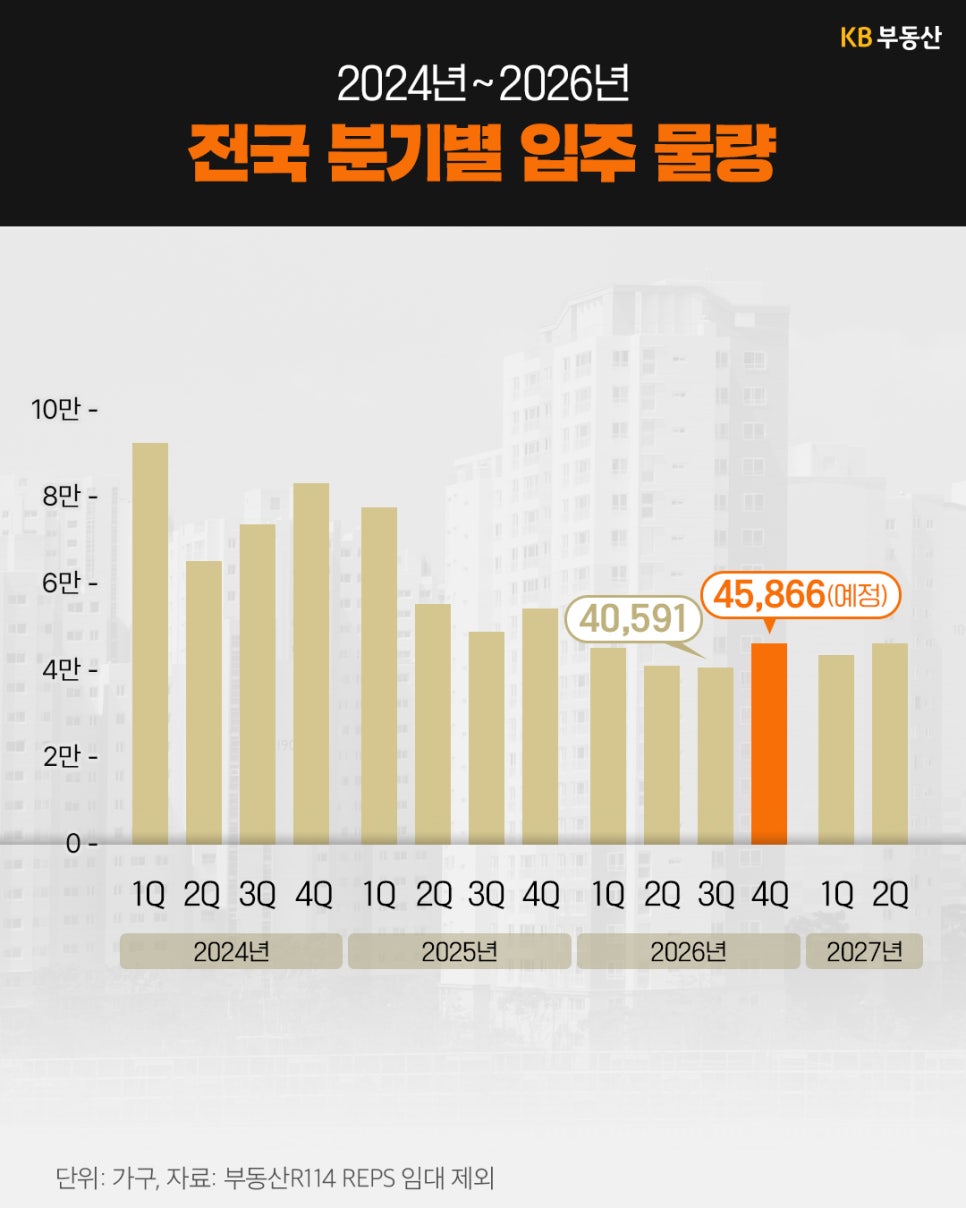 아파트 단지를 배경으로 '2024년 1분기부터 2027년 2분기까지 전국 분기별 입주 물량을 나타낸 막대그래프'다. 2026년 2분기 물량은 40,591가구, 4분기는 예정 45,866가구로 표시되어 있다.