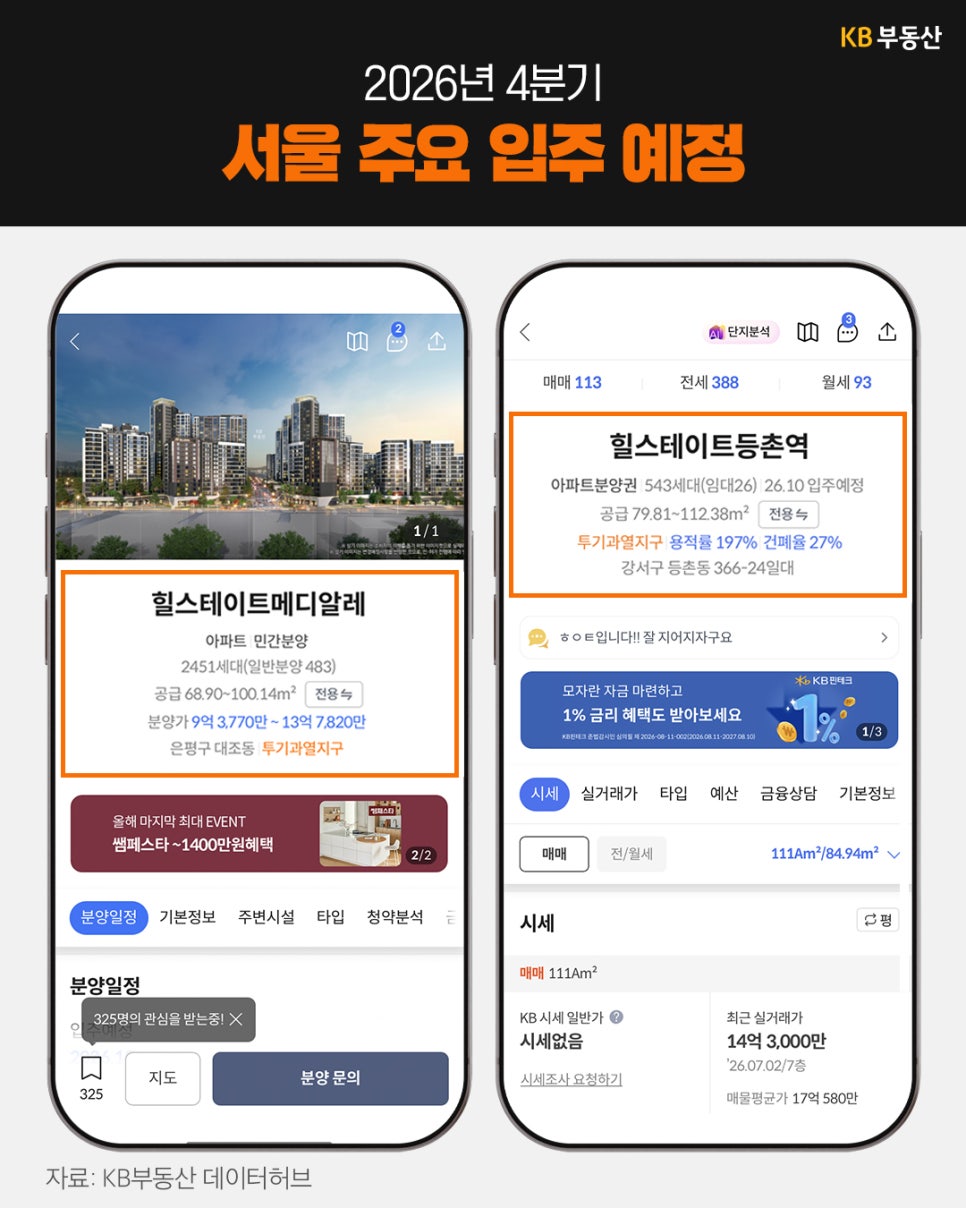 'KB부동산 앱 화면 두 개에 서울 입주 예정 단지가 소개'되어 있다. 왼쪽은 은평구 힐스테이트메디알레, 오른쪽은 강서구 힐스테이트등촌역으로, 단지 정보와 공급 규모가 강조되어 있다.