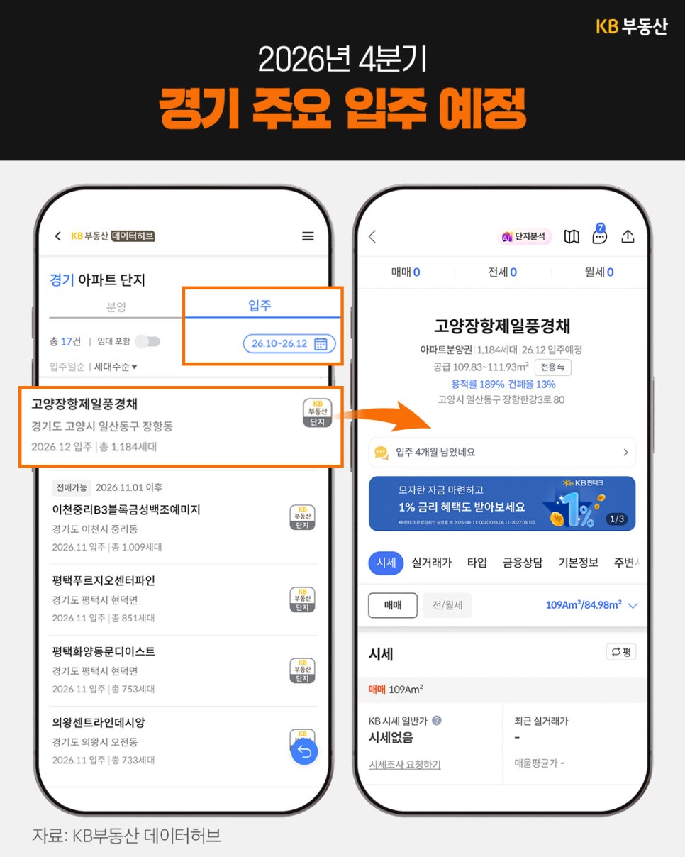 'KB부동산 앱에서 경기 지역 입주 단지를 조회한 화면'이다. 고양장항제일풍경채가 2026년 12월 입주 예정, 총 1,184세대로 소개되며, 오른쪽에는 단지 상세 정보가 표시되어 있다.