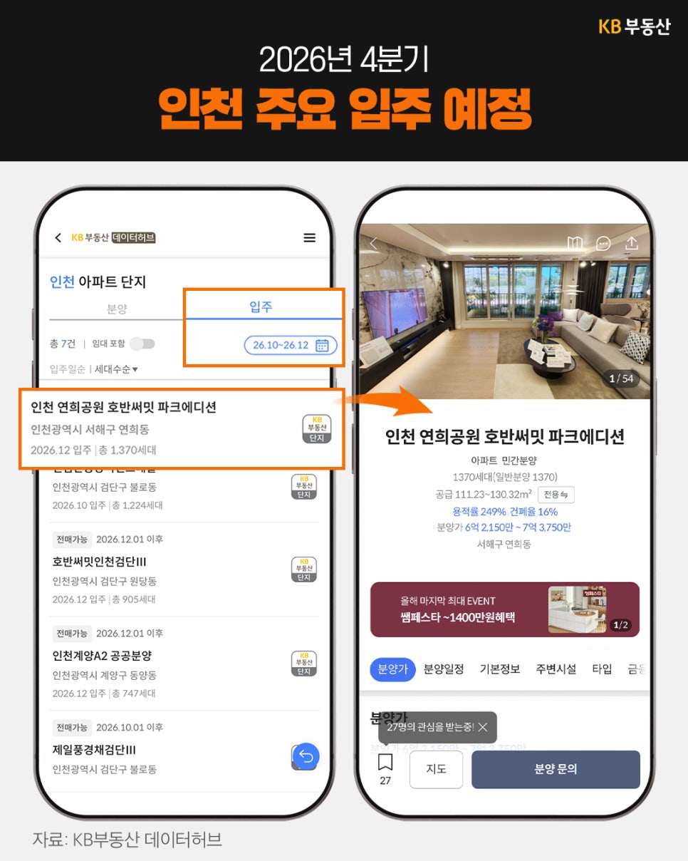 'KB부동산 앱 화면에 인천 연희공원 호반써밋 파크에디션이 2026년 12월 입주 예정, 총 1,370세대로 표시'되어 있다. 오른쪽 화면에는 단지 내부 거실 사진과 분양 정보가 보인다.
