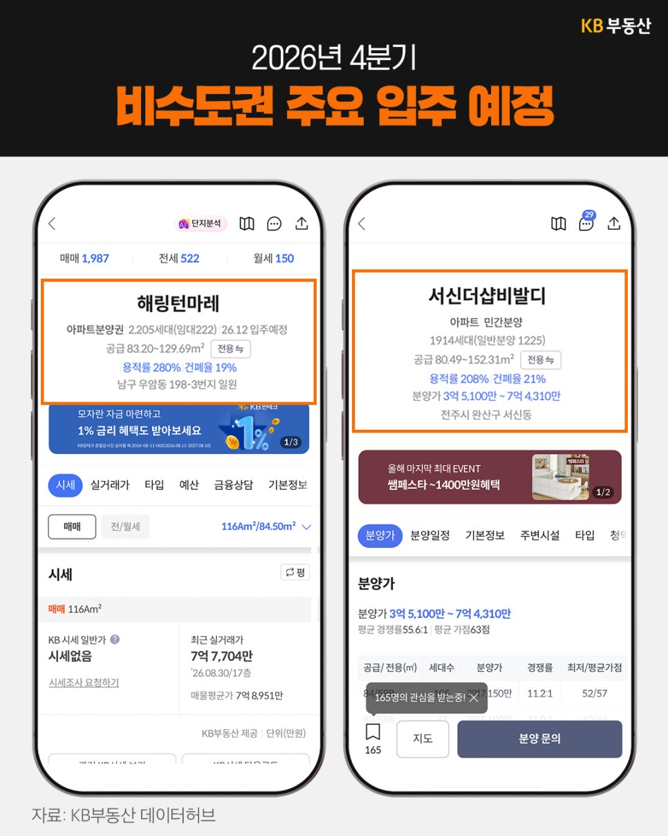 'KB부동산 앱 화면 두 개에 비수도권 입주 단지가 소개'되어 있다. 왼쪽은 전주시 해링턴마레, 오른쪽은 전주시 서신더샵비발디로, 각각 세대수와 공급 면적, 분양가 정보가 강조되어 있다.