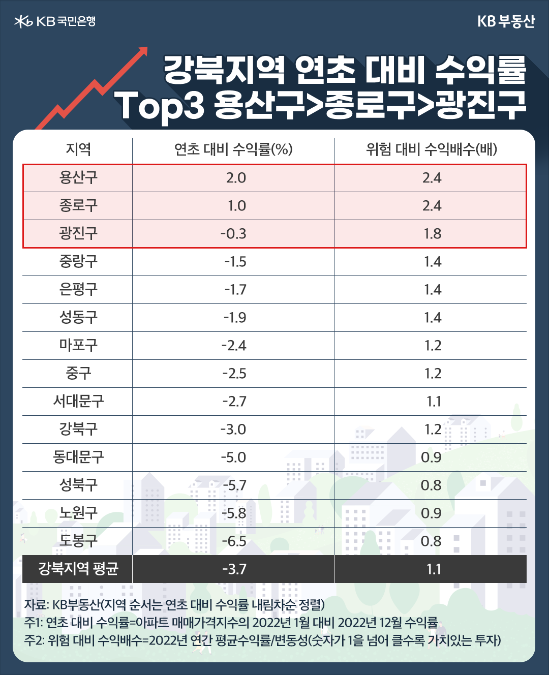 강북지역 연초 대비 수익룰 TOP 용산구>종로구>관진구