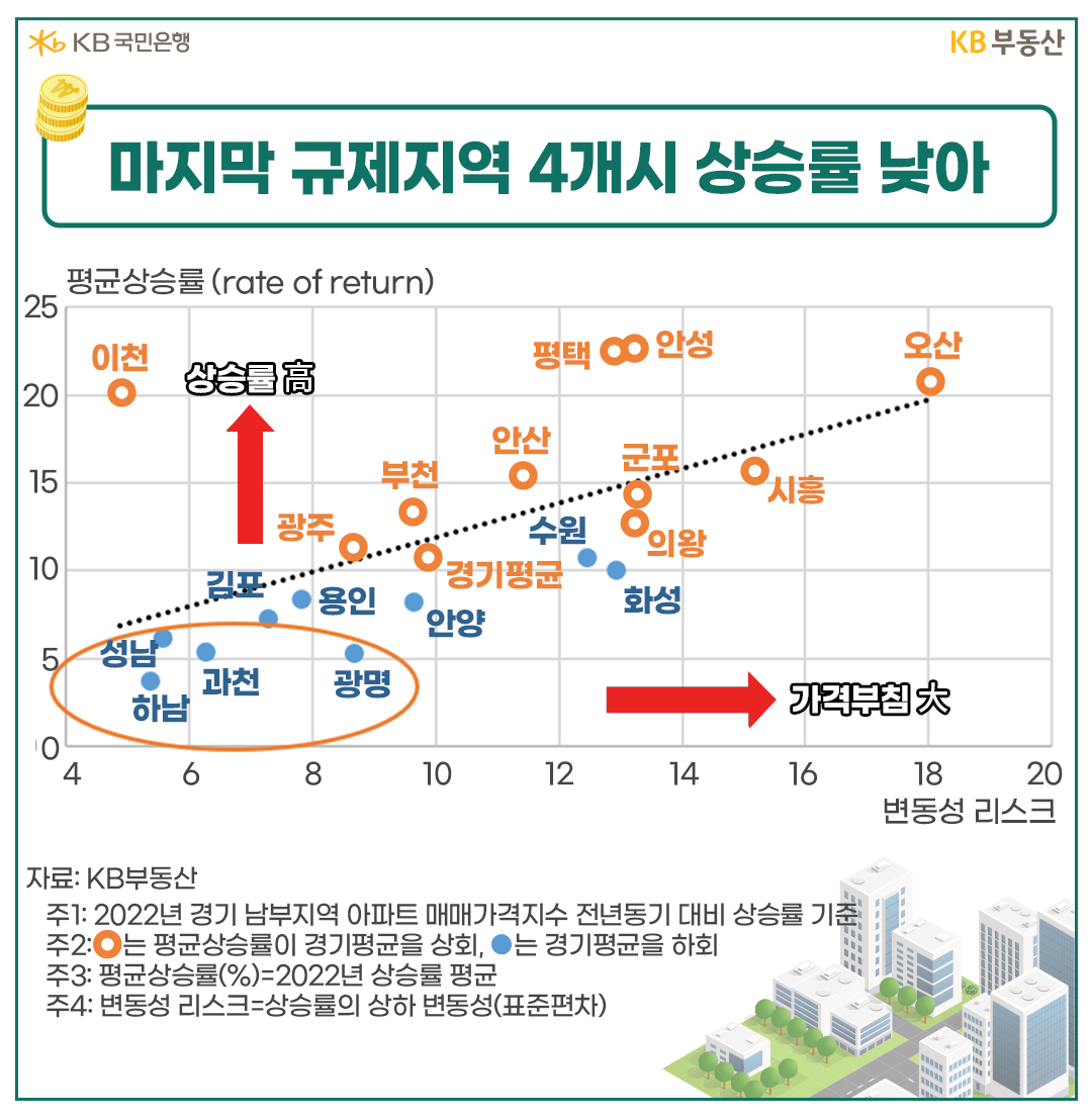 마지막 규지지역 4개시 상승률 낮아
