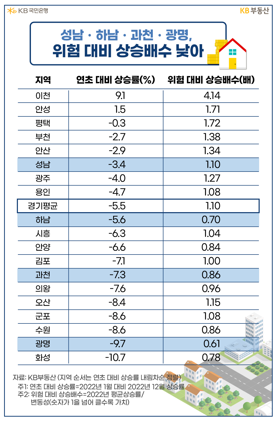성남ㆍ하남ㆍ과천ㆍ광명, 위험대비 상승배수 낮아