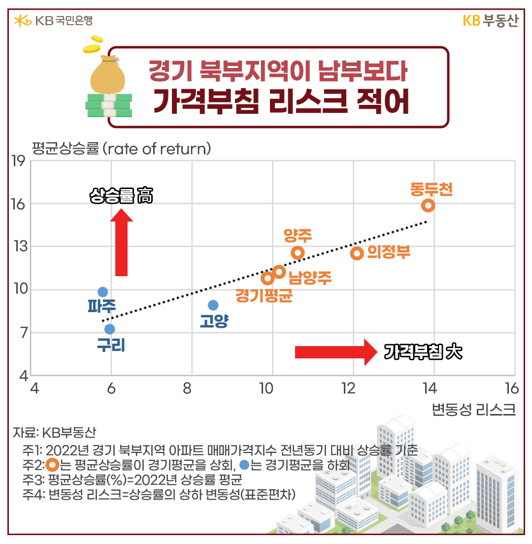 경기 북부지역이 남부보다 가겨부침 리스크 적어