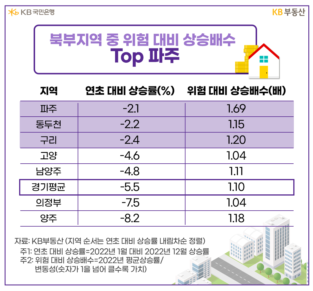 북부지역 중 위험 대비 상승배수 Top 파주