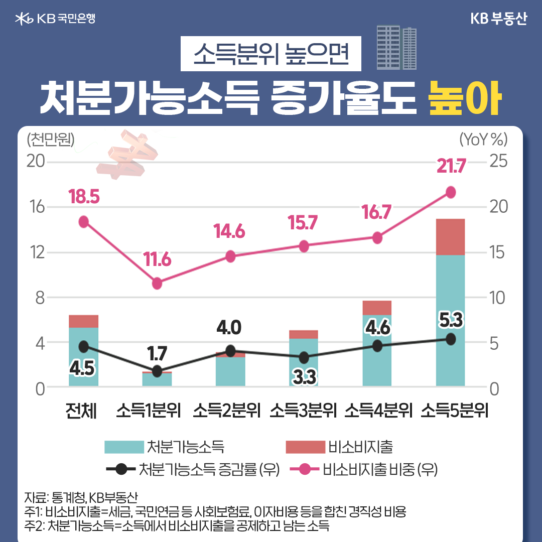 소득분위 높으면 처분가능소득 증가율도 높아