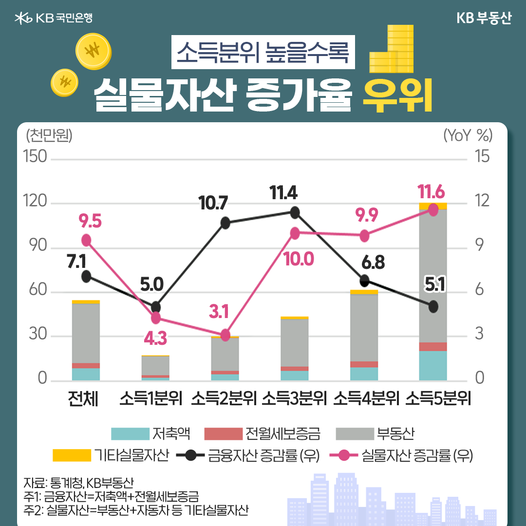 소득분위 높을수록 실물자산 증가율 우위