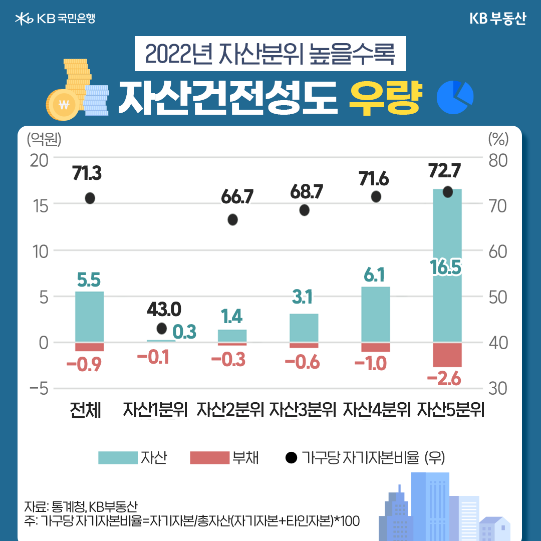 2022년 자산분위 높을수록 자산건전성도 우량