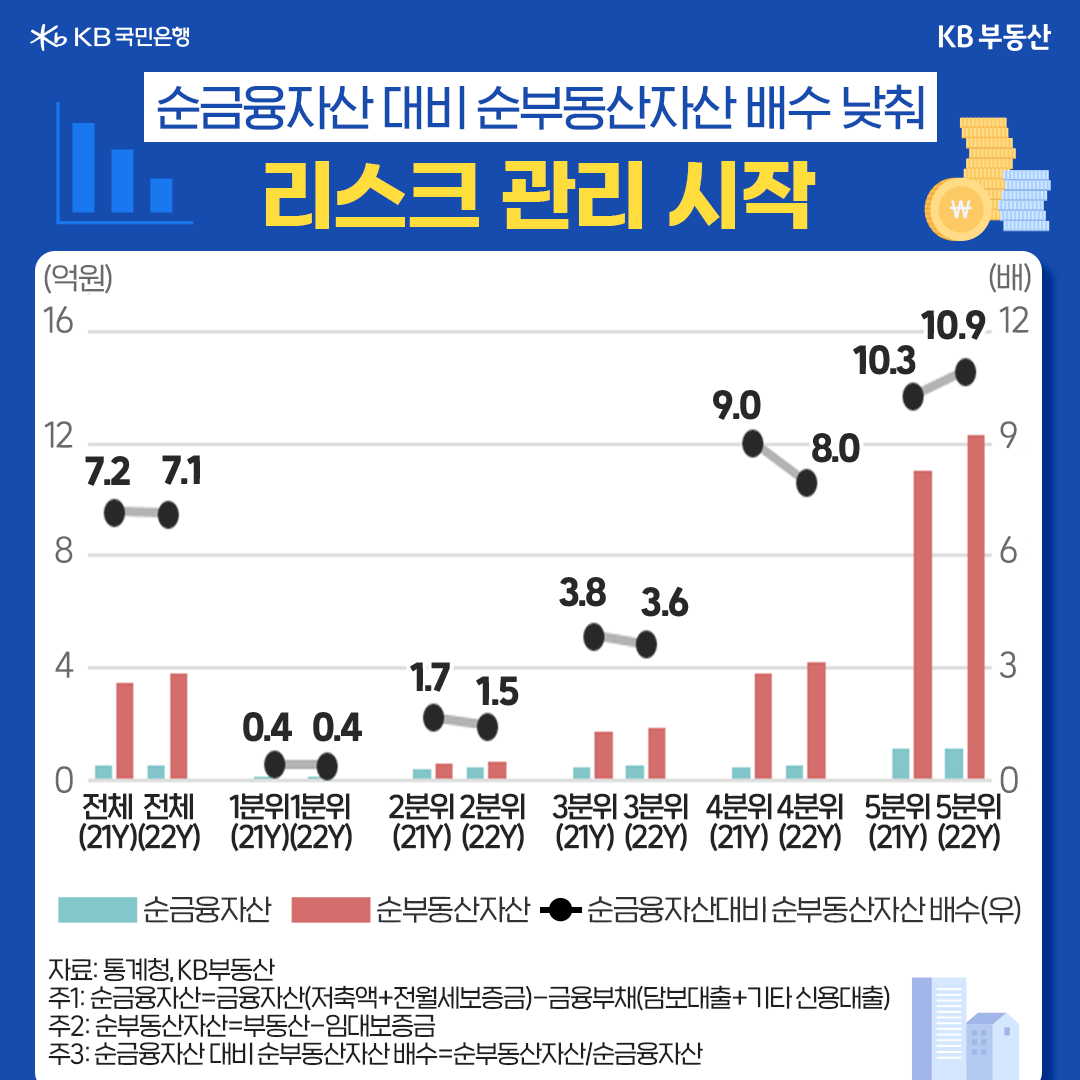 순금융자산 대비 순부동산자산 배수 낮춰 리스크 관리 시작