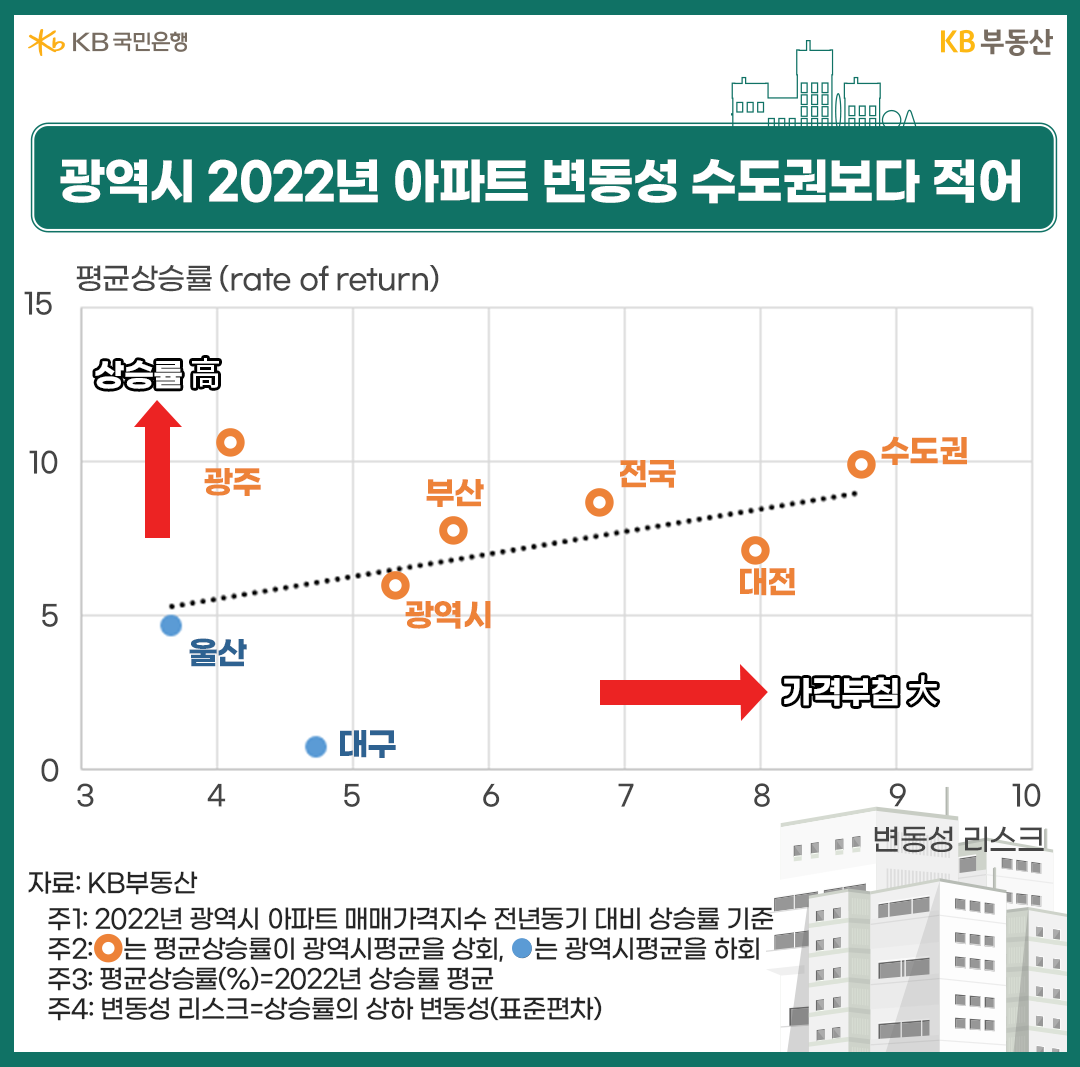 광역시 2022년 아파트 변동성 수도권보다 적어