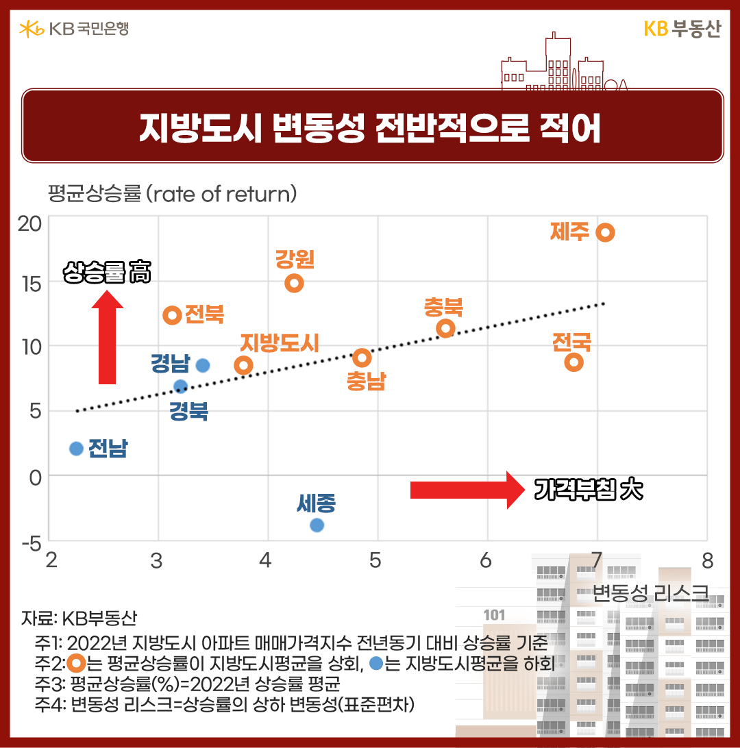 지방도시 변동성 전반적으로 적어