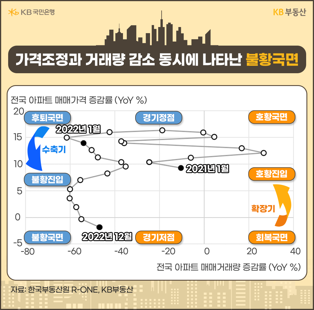 가격조정과 거래량 감소 동시에 나타난 불황국면