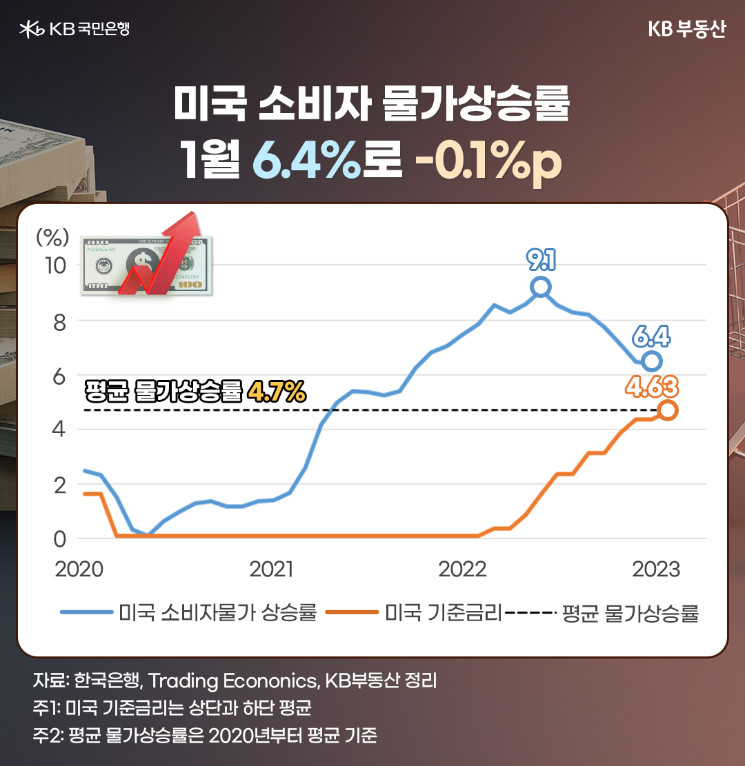 미국 소비자 물가상승률 1월 6.4%로 -0.1%p