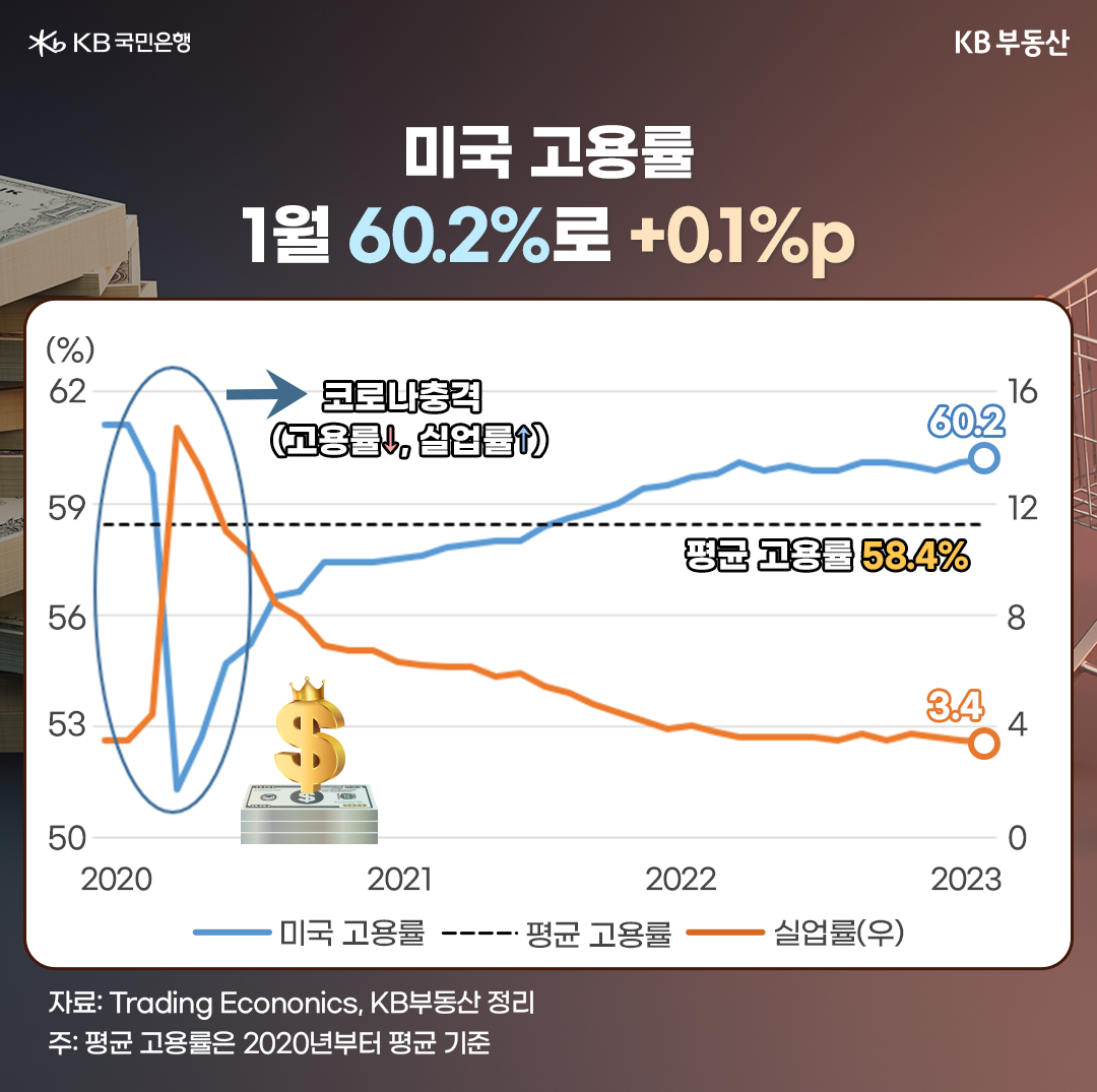 미국 고용률 1월 60.2%로 +0.1%p