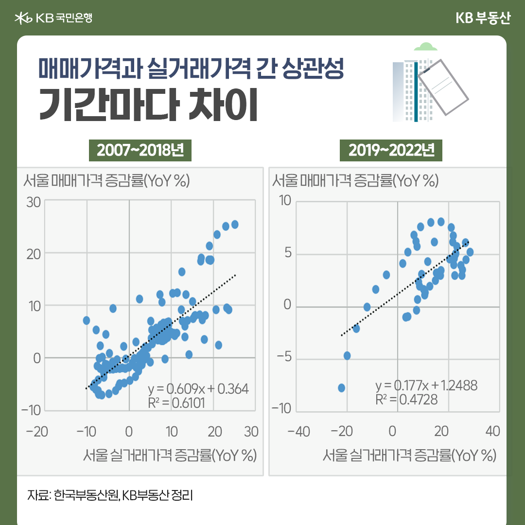 매매가격과 실거래가격 간 상관성 기간마다 차이