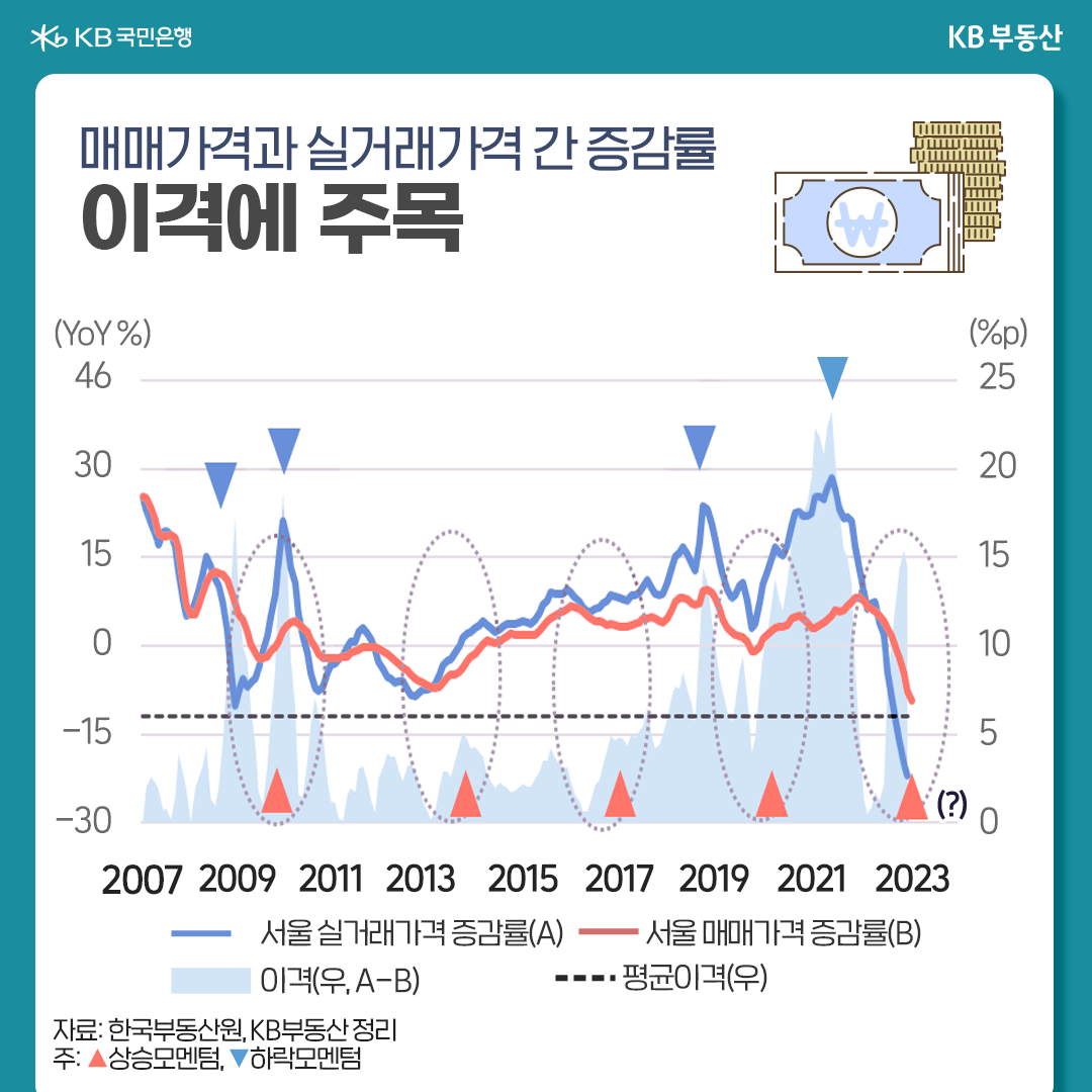 매매가격과 실거래가격 간 증감률 이격에 주목