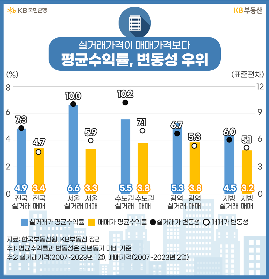 실거래가격이 매매가격보다 평균수익률, 변동성 우위