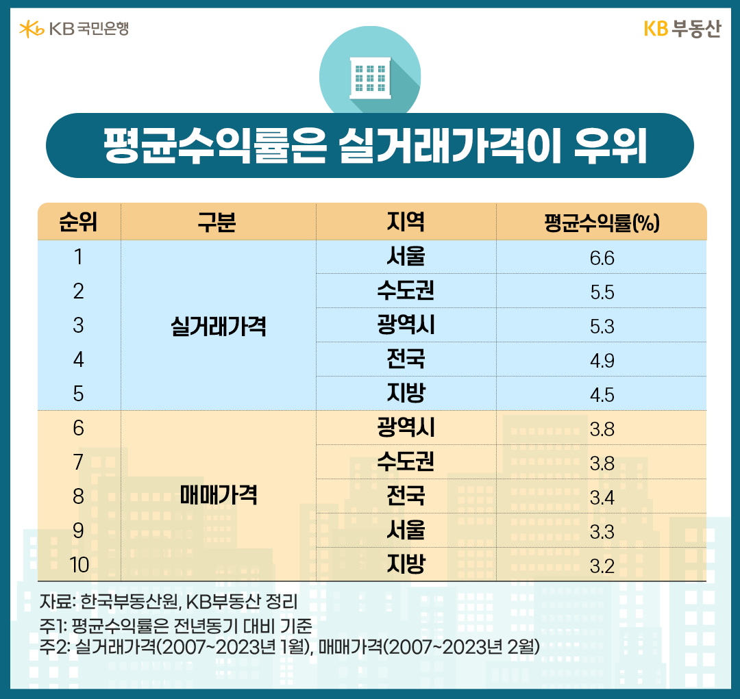 평균수익률은 실거래가격이 우위