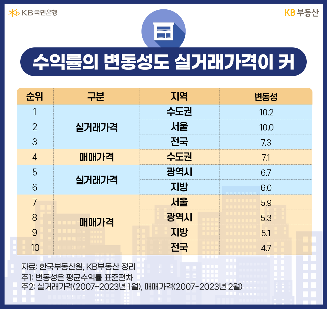 수익률의 변동성도 실거래가격이 커