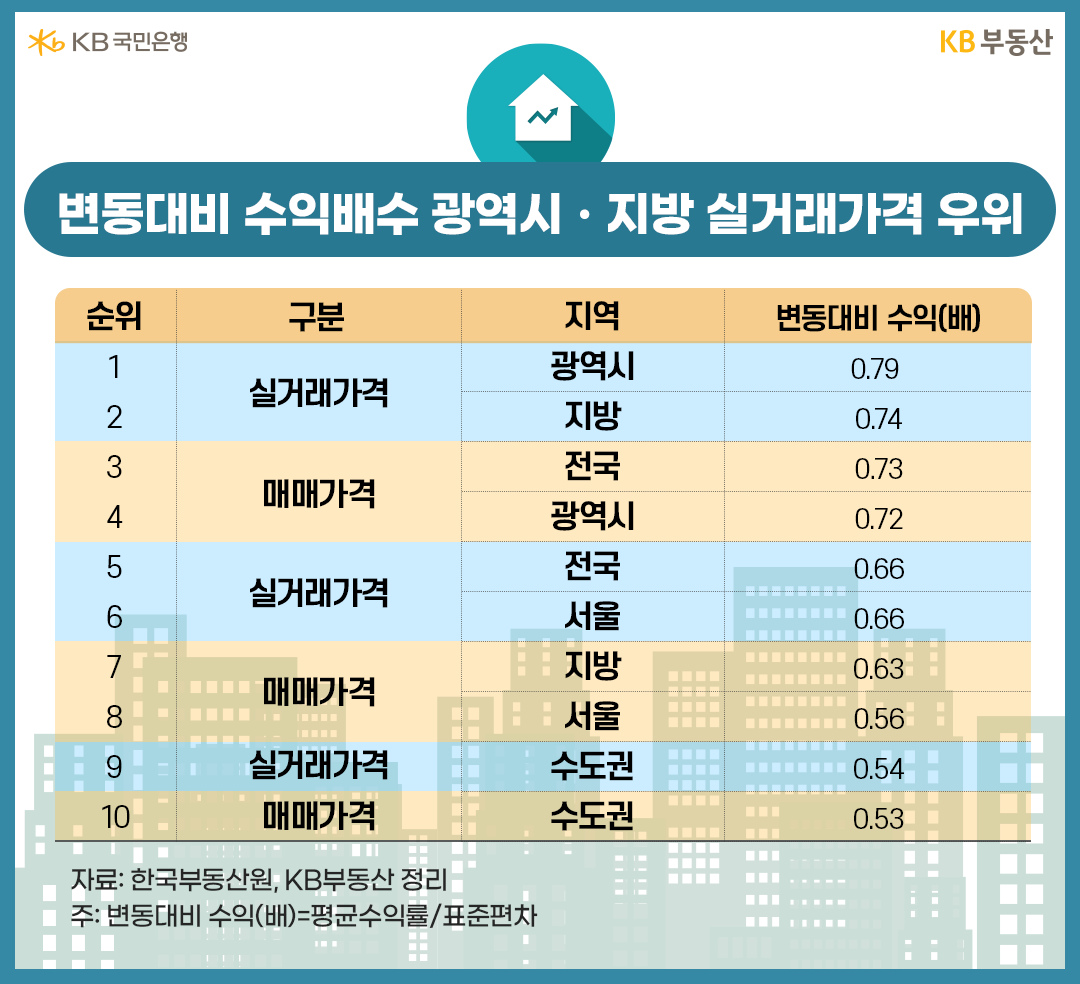 변동대비 수익배수 광역시ㆍ지방 실거래가격 우위