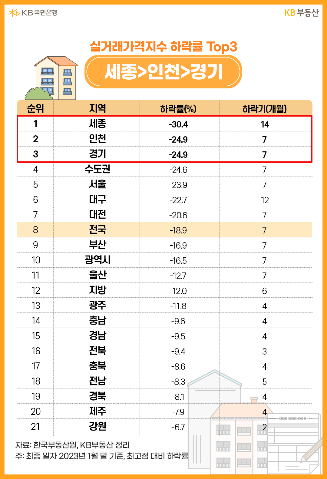 실거래가격지수 하략률 Top3 세종>인천>경기