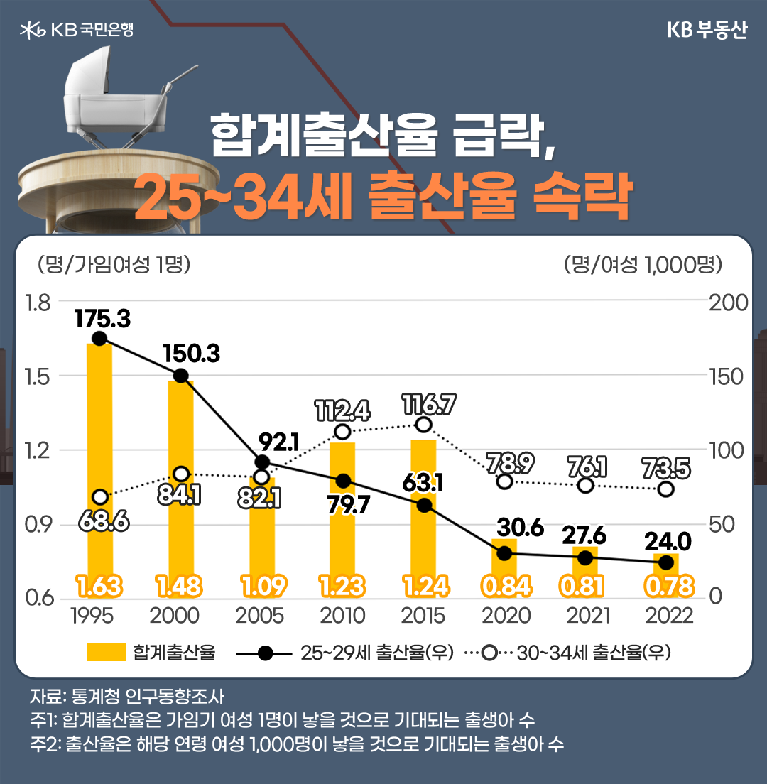 합계출산율 급락, 25~34세 출산율 속락