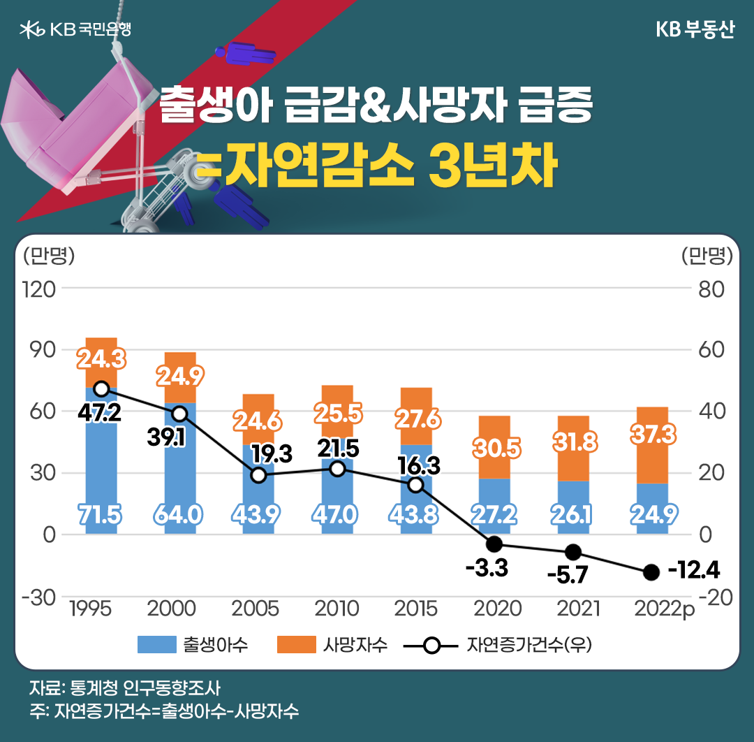 출생아 급감&사망자 급증 = 자연감소 3년차