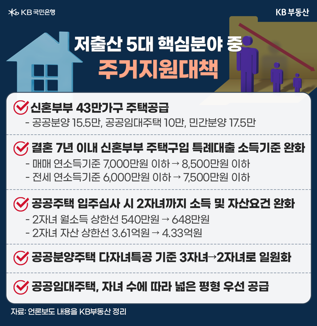 저출산 5대 핵심분야 중 주거 지원 대책