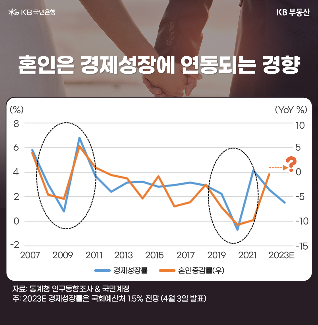 혼인은 경제성장에 연동되는 경향