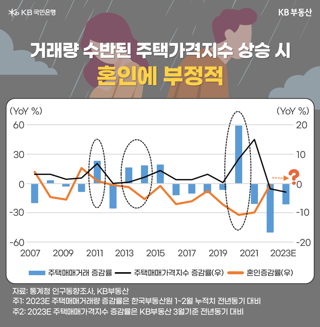 거래량 수반된 주택가격지수 상승시 혼인에 부정적