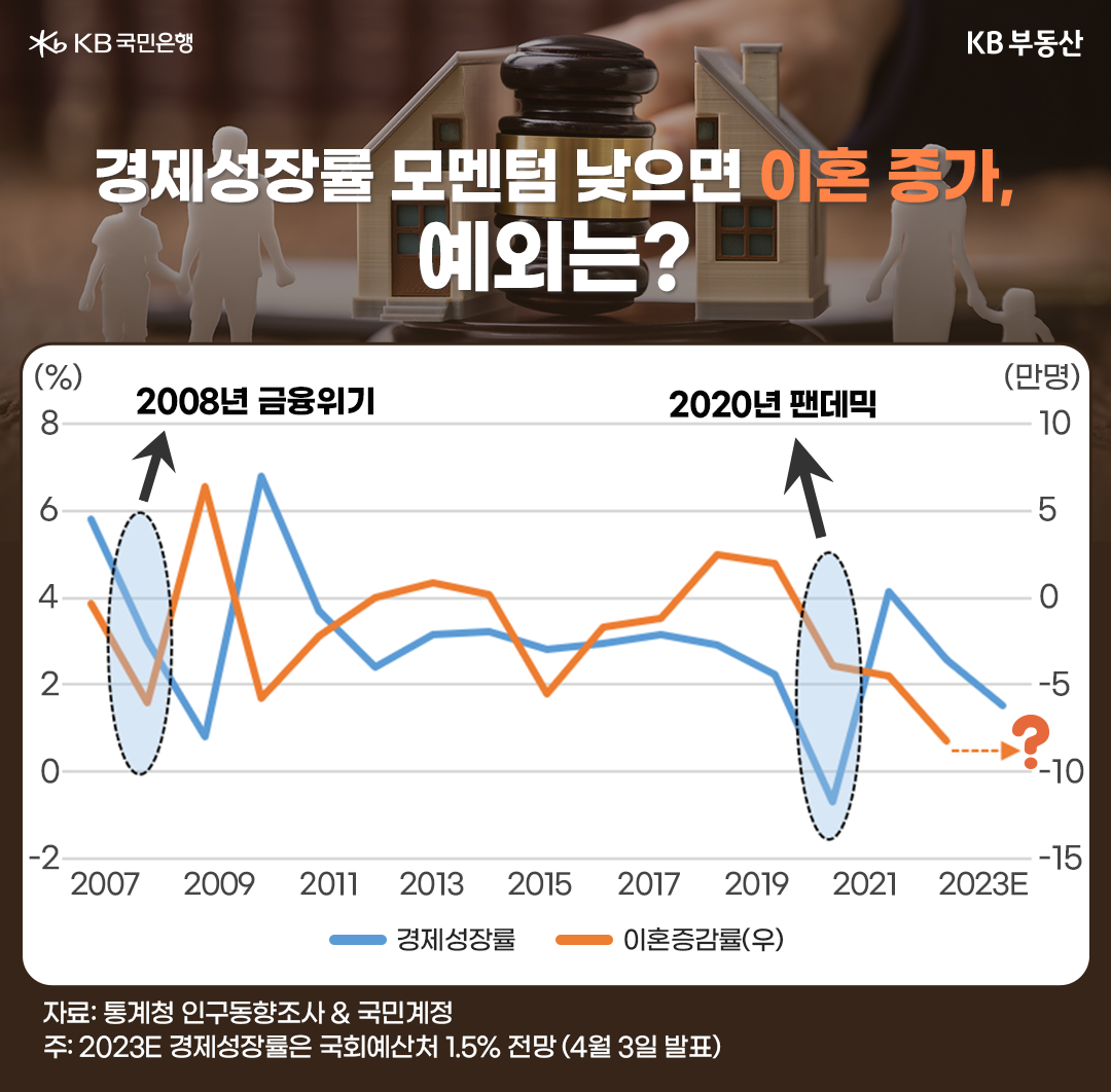 경제성장률 모멘텀 낮으면 이혼 증가, 예외는?