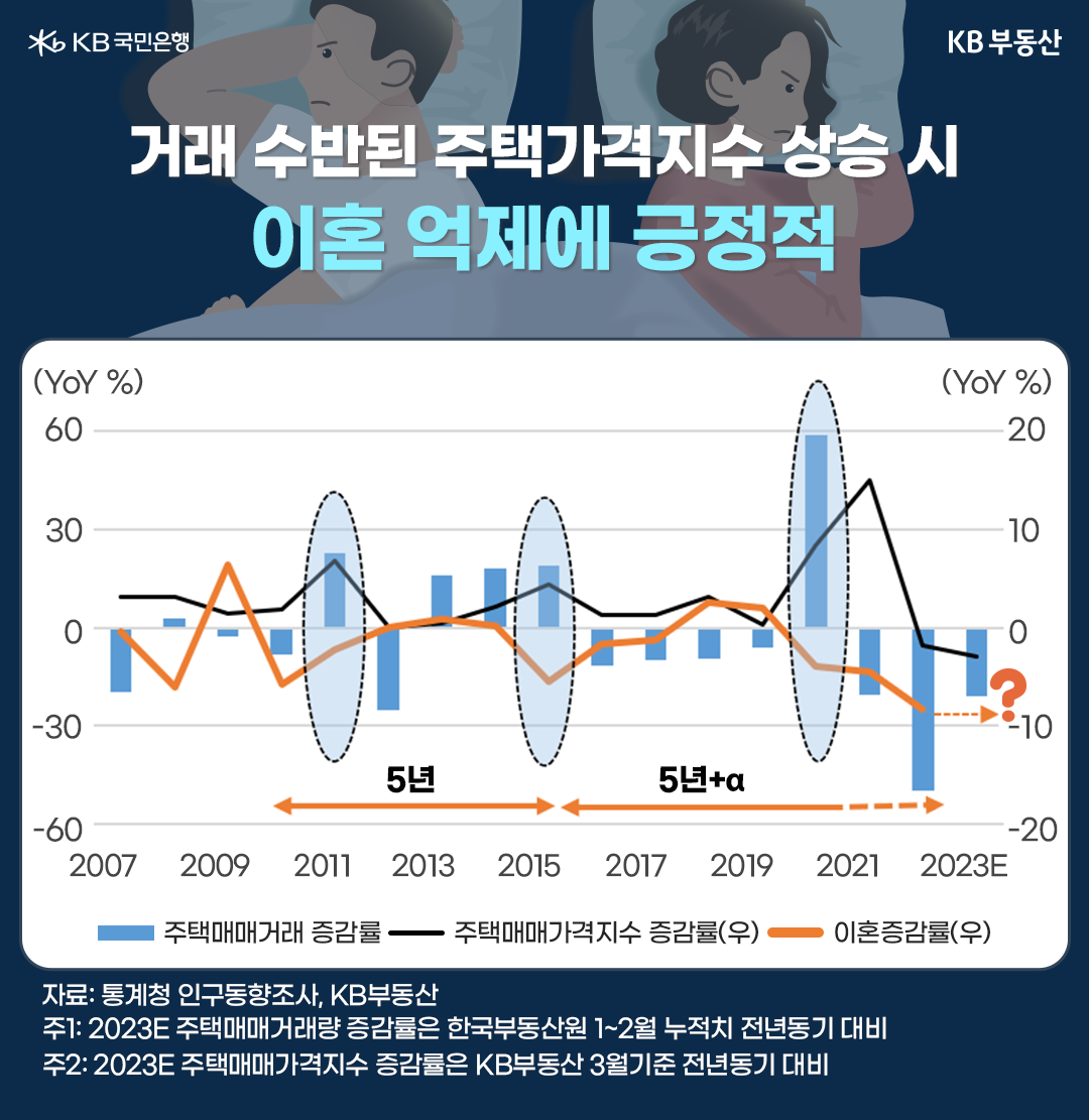 거래 수반된 주택가격지수 상승 시 이혼 억제에 긍정적