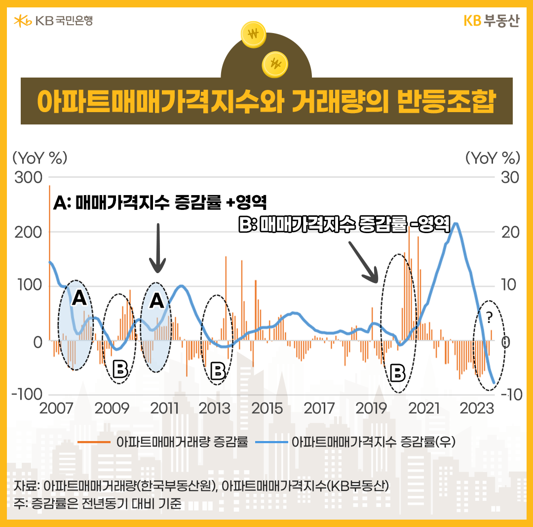 아파트매매가격지수와 거래량의 반등조합