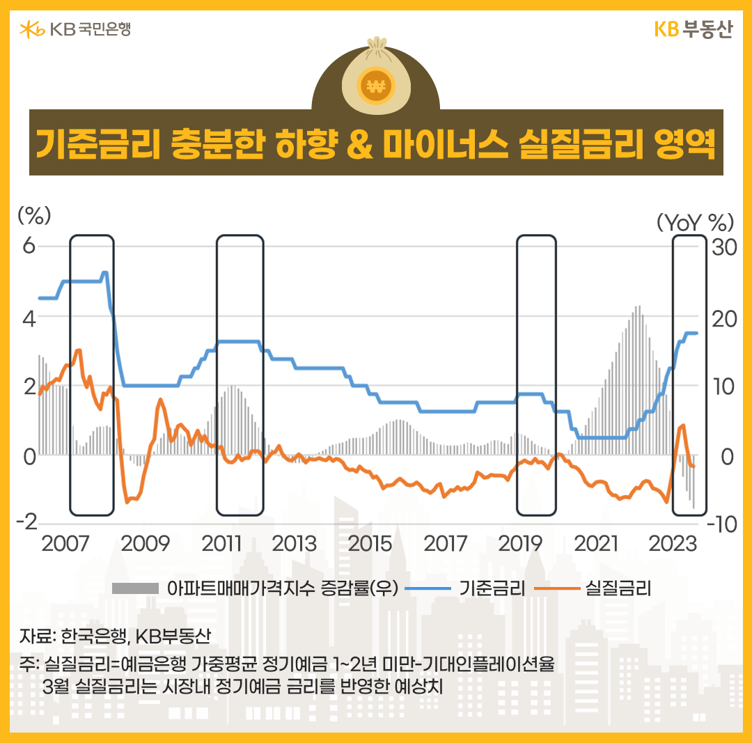 기준금리 충분한 하향 & 마이너스 실질금리 영역