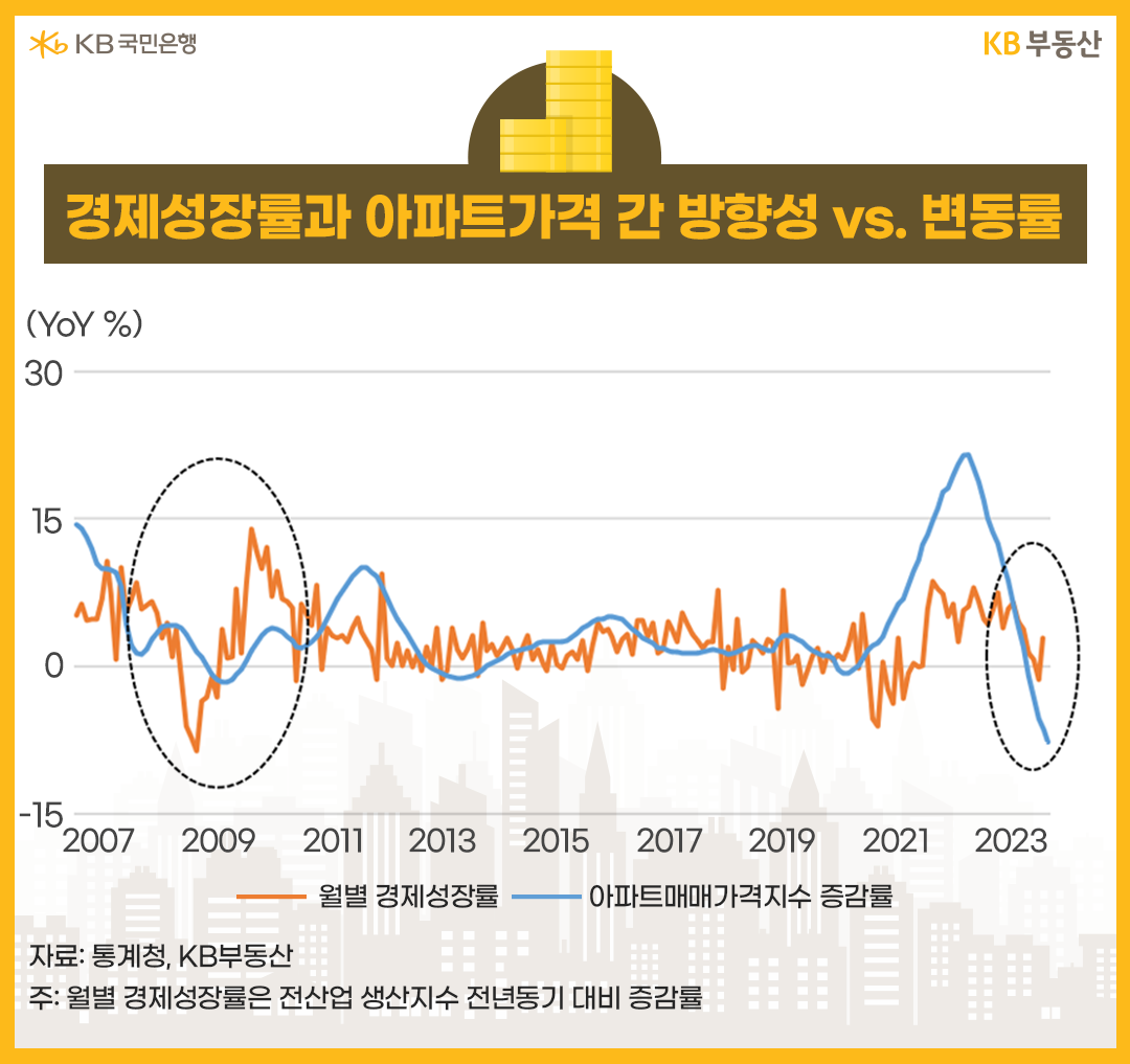 경제성장률과 아파트가격 간 방향성 vs. 변동률
