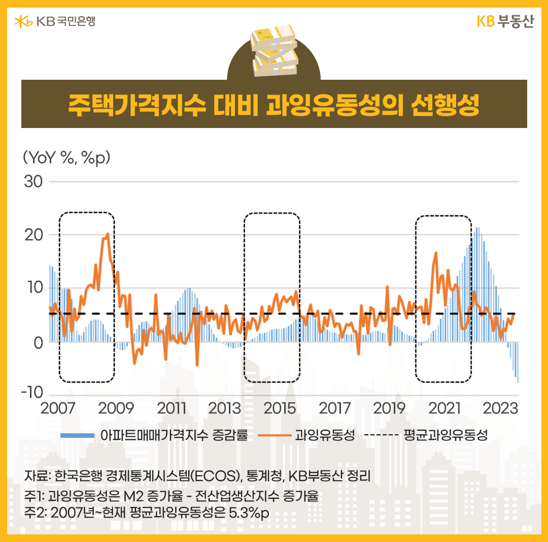 주택가격지수 대비 과잉유동성의 선행성